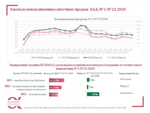 Аптечные продажи БАД выросли с начала года на 6%