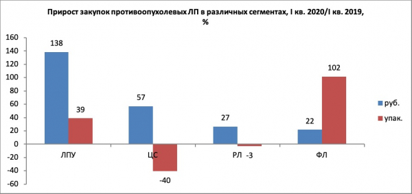 Закупки онкопрепаратов в рамках нацпроекта в первом квартале выросли более чем в два раза