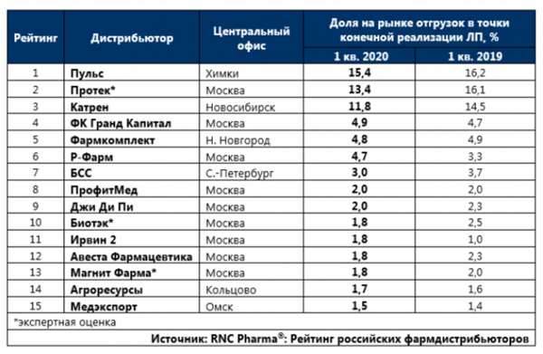 ФК &laquo;Пульс&raquo; вышла на первое место в рейтинге дистрибьюторов