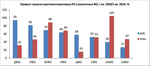 Закупки онкопрепаратов в рамках нацпроекта в первом квартале выросли более чем в два раза