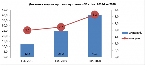 Закупки онкопрепаратов в рамках нацпроекта в первом квартале выросли более чем в два раза