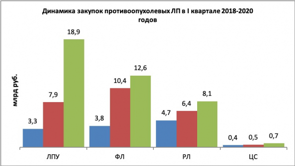 Закупки онкопрепаратов в рамках нацпроекта в первом квартале выросли более чем в два раза
