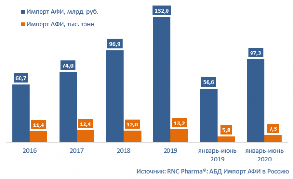 RNC Pharma: В первом полугодии в Россию ввезены фармсубстанции на сумму 87,3 млрд рублей