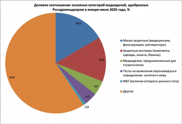Количество зарегистрированных Росздравнадзором медизделий резко выросло в 2020 году