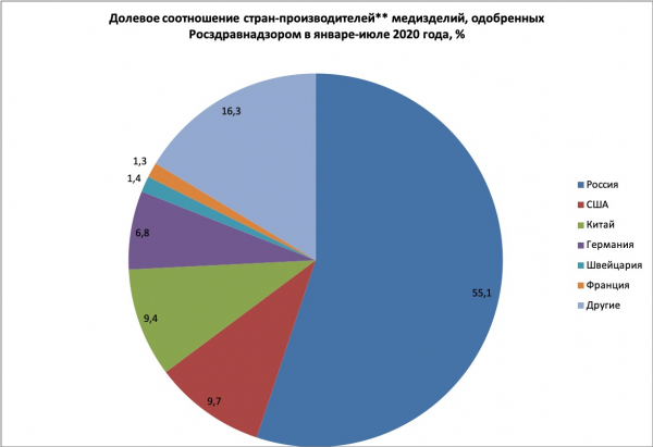 Количество зарегистрированных Росздравнадзором медизделий резко выросло в 2020 году