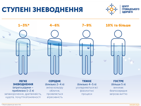 В Минздраве рассказали, сколько воды нужно пить летом