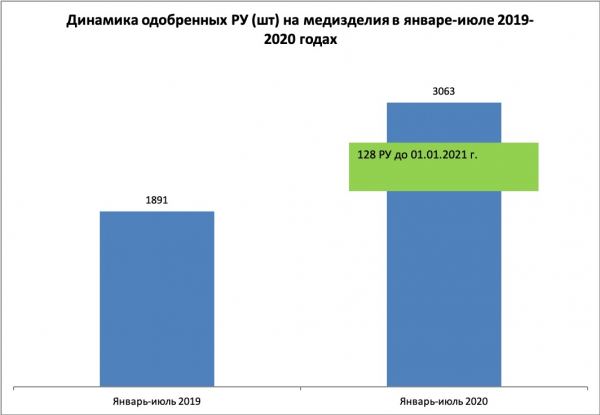 Количество зарегистрированных Росздравнадзором медизделий резко выросло в 2020 году