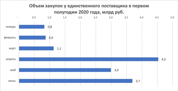 Количество закупок лекарств без конкурса выросло на 60% Количество закупок лекарств без конкурса выросло на 60%