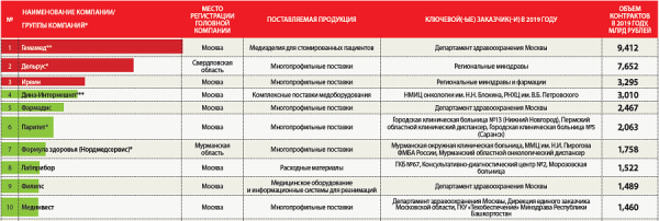 В ТОП-3 поставщиков медизделий произошли изменения