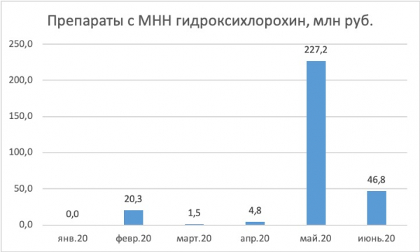 В разгар эпидемии коронавируса госпитальные закупки лекарств снизились