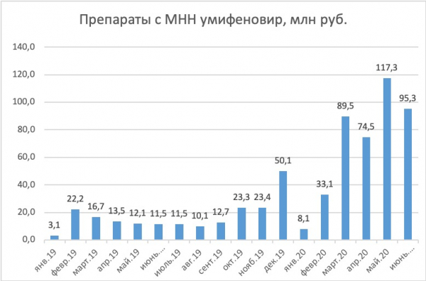 В разгар эпидемии коронавируса госпитальные закупки лекарств снизились