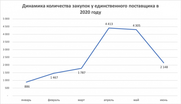 Количество закупок лекарств без конкурса выросло на 60% Количество закупок лекарств без конкурса выросло на 60%