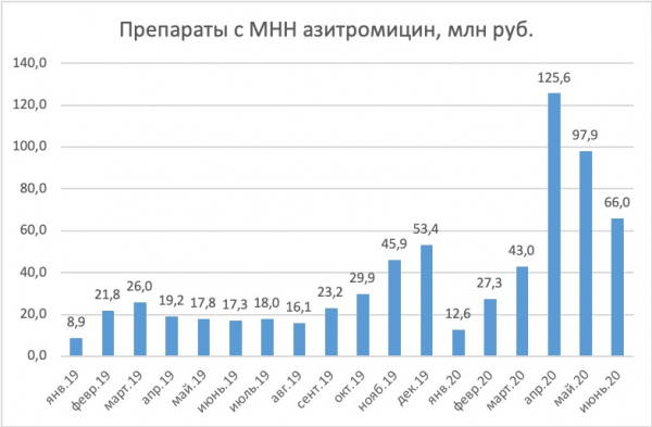 В разгар эпидемии коронавируса госпитальные закупки лекарств снизились