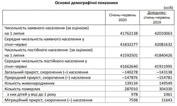 Смертность в Украине значительно ниже прошлогодней, &mdash; Госстат