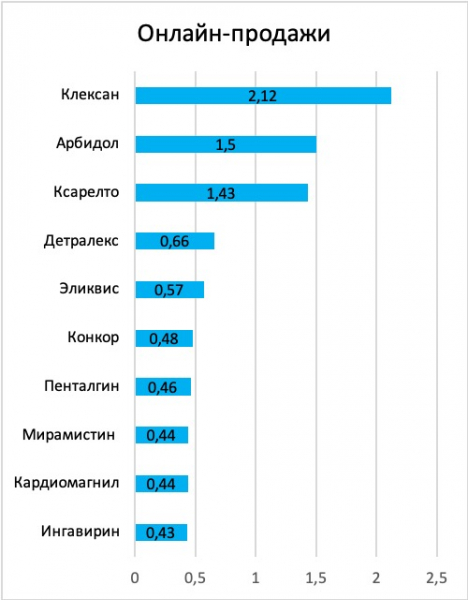Эксперты рассказали, как пандемия повлияла на рынок онлайн-торговли лекарствами