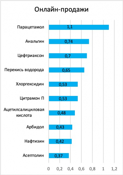 Эксперты рассказали, как пандемия повлияла на рынок онлайн-торговли лекарствами