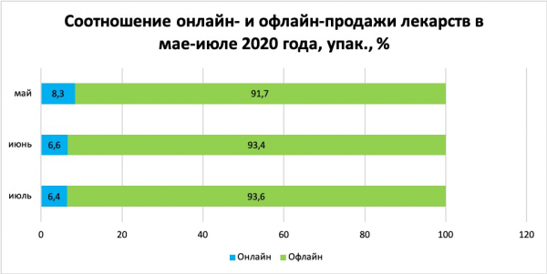 Эксперты рассказали, как пандемия повлияла на рынок онлайн-торговли лекарствами