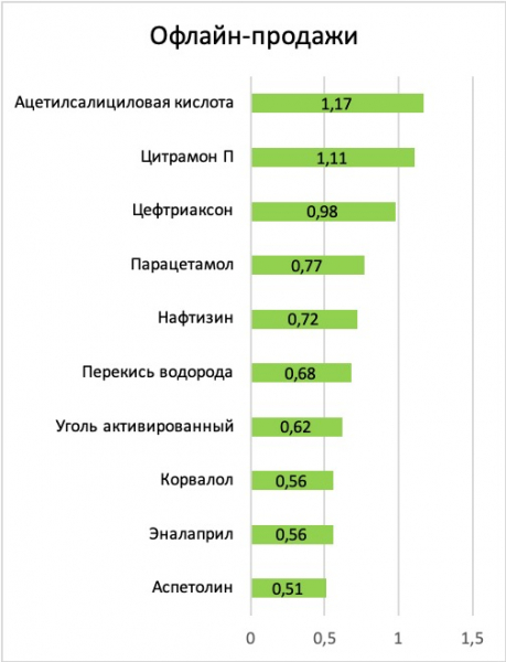 Эксперты рассказали, как пандемия повлияла на рынок онлайн-торговли лекарствами