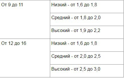 Суточная норма калорий: как правильно сделать расчет