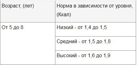 Суточная норма калорий: как правильно сделать расчет