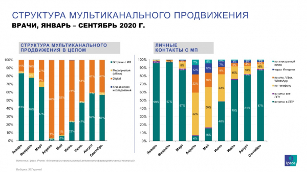 Личные визиты медицинских представителей полностью вернулись к мартовскому уровню