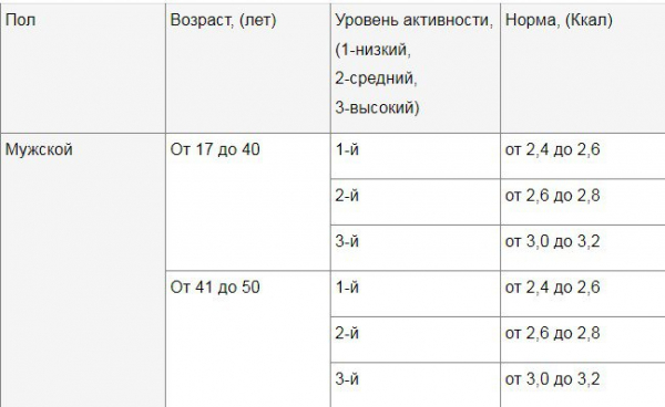 Суточная норма калорий: как правильно сделать расчет