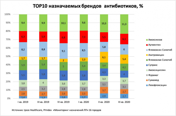 В половине регионов удвоились закупки рекомендованных при осложнениях COVID-19 антибиотиков
