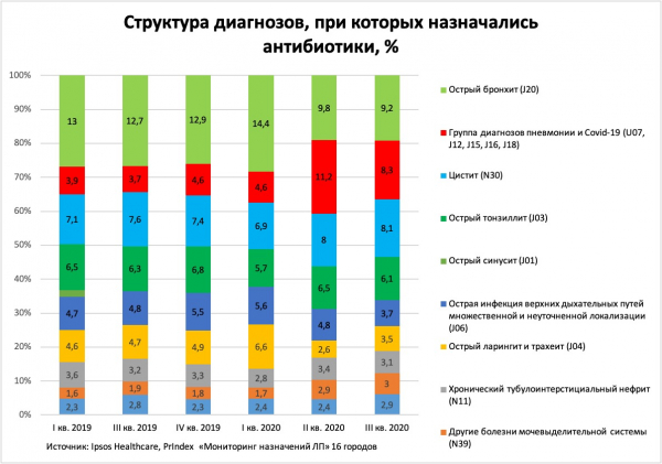 В половине регионов удвоились закупки рекомендованных при осложнениях COVID-19 антибиотиков
