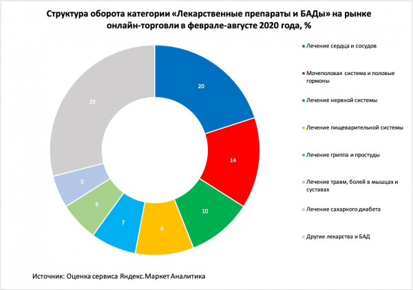 &laquo;Яндекс.Маркет&raquo; сообщил о росте онлайн-заказов лекарств в сентябре