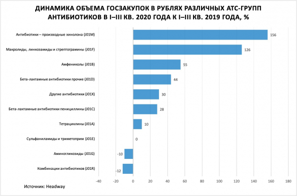 В половине регионов удвоились закупки рекомендованных при осложнениях COVID-19 антибиотиков