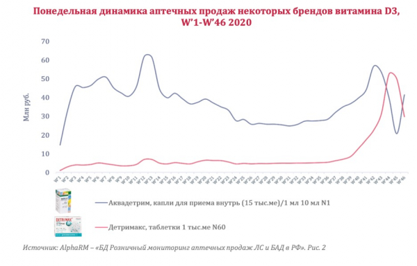 В аптеках резко вырос спрос на витамин D3 В аптеках резко вырос спрос на витамин D3