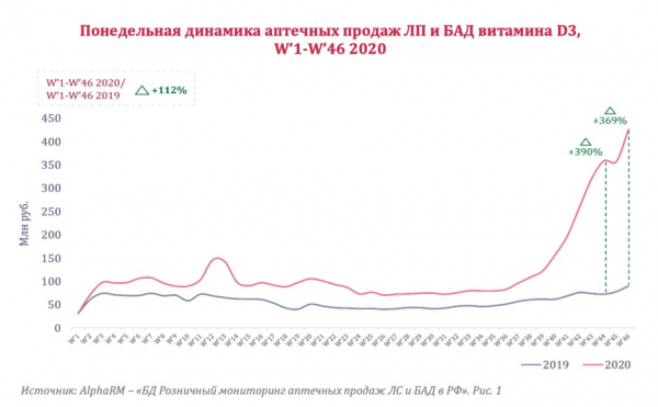 В аптеках резко вырос спрос на витамин D3 В аптеках резко вырос спрос на витамин D3