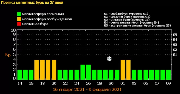 Украину на днях накроет затяжная магнитная буря