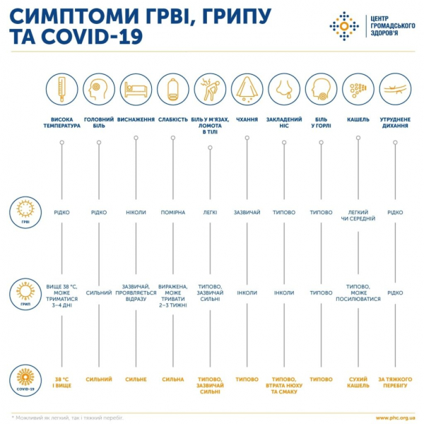 ОРВИ, грипп или коронавирус: как не перепутать симптомы