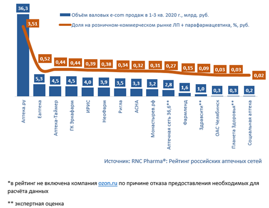 Apteka.ru стала лидером сегмента e-pharma в России по итогам первых трех кварталов 2020 года Apteka.ru стала лидером сегмента e-pharma в России по итогам первых трех кварталов 2020 года