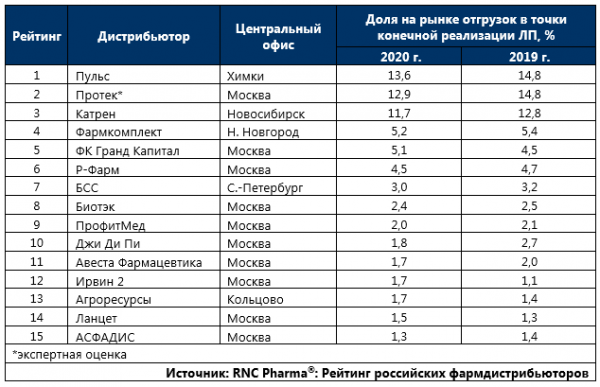 &laquo;ФК Пульс&raquo; стал фармдистрибьютором №1 по итогам 2020 года в рейтинге RNC Pharma