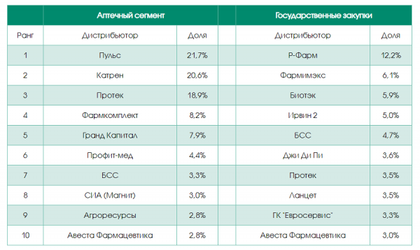 Компания &laquo;Катрен&raquo; вошла в тройку лидеров в рейтинге TOP15 дистрибьюторов на фармрынке