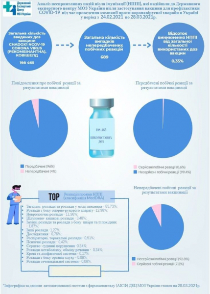 В Минздраве отчитались о побочных эффектах от вакцины Covishield В Минздраве отчитались о побочных эффектах от вакцины Covishield