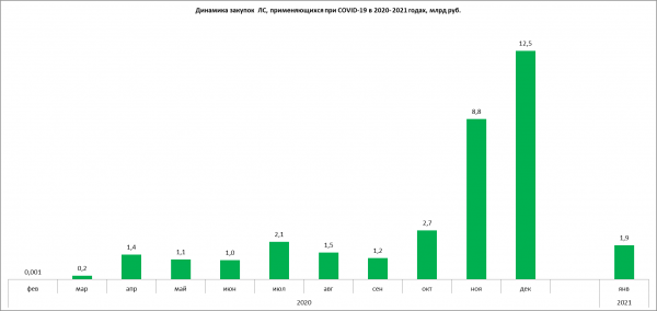 Больше всего на поставках антиковидных лекарств заработала &laquo;Р-Фарм&raquo;