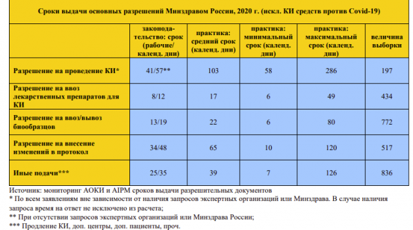 Сроки выдачи разрешений на клинические исследования рекордно увеличились