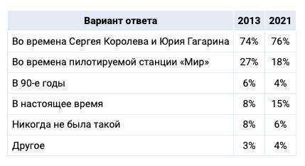 Золотой век российской космонавтики &mdash; это время Королева и Гагарина, считают россияне