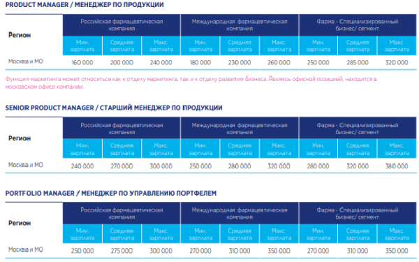 Выше всего зарплаты фарммаркетологов в специализированном сегменте фармы