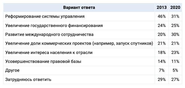Золотой век российской космонавтики &mdash; это время Королева и Гагарина, считают россияне