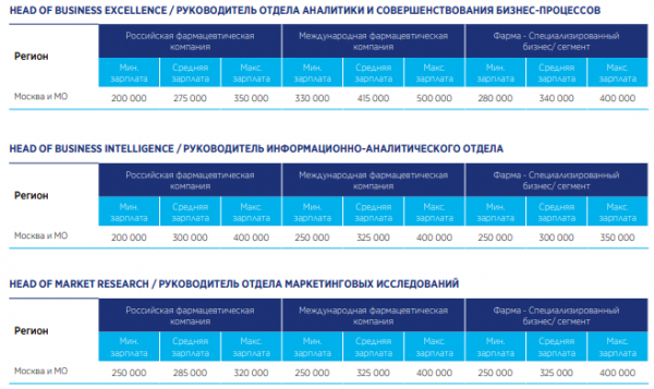 Выше всего зарплаты фарммаркетологов в специализированном сегменте фармы