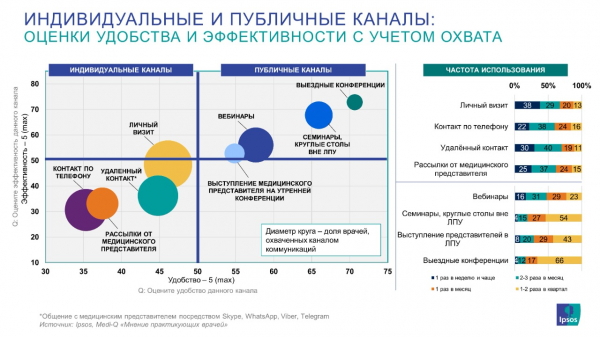 Врачи считают вебинары оптимальными по удобству и частоте проведения каналами продвижения