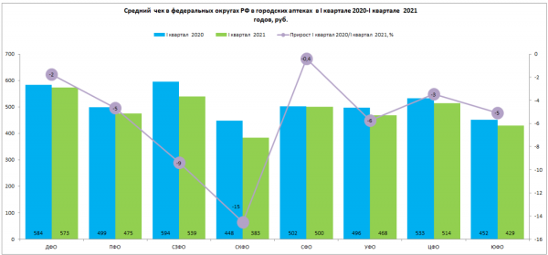 Выручка сельских аптек выросла в первом квартале 2021 года