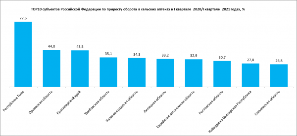 Выручка сельских аптек выросла в первом квартале 2021 года