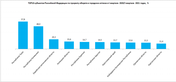 Выручка сельских аптек выросла в первом квартале 2021 года