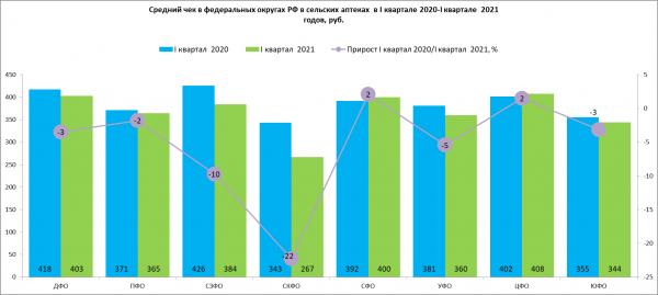 Выручка сельских аптек выросла в первом квартале 2021 года