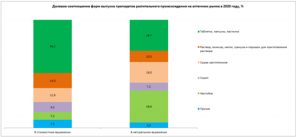 Россияне чаще в аптеках покупают растительные препараты в виде настоек